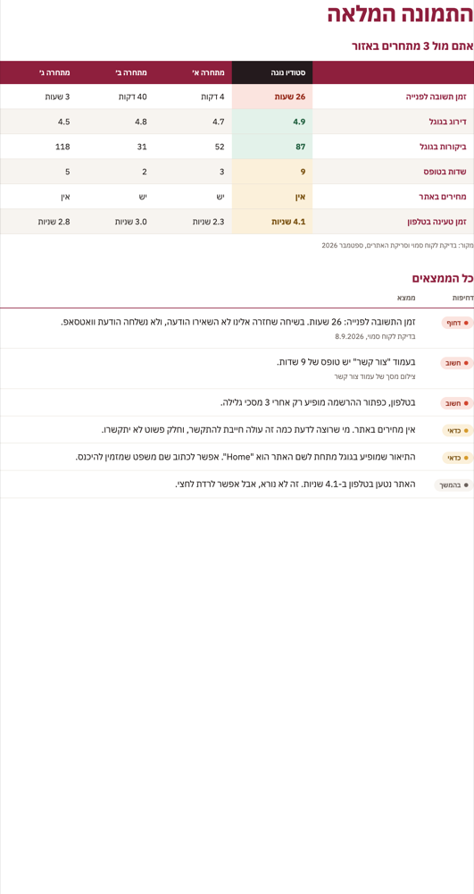 טבלת השוואה למתחרים וכל הממצאים