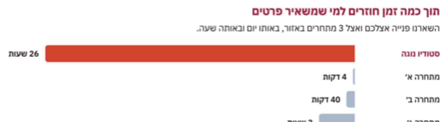 גרף: תוך כמה זמן חוזרים למי שמשאיר פרטים